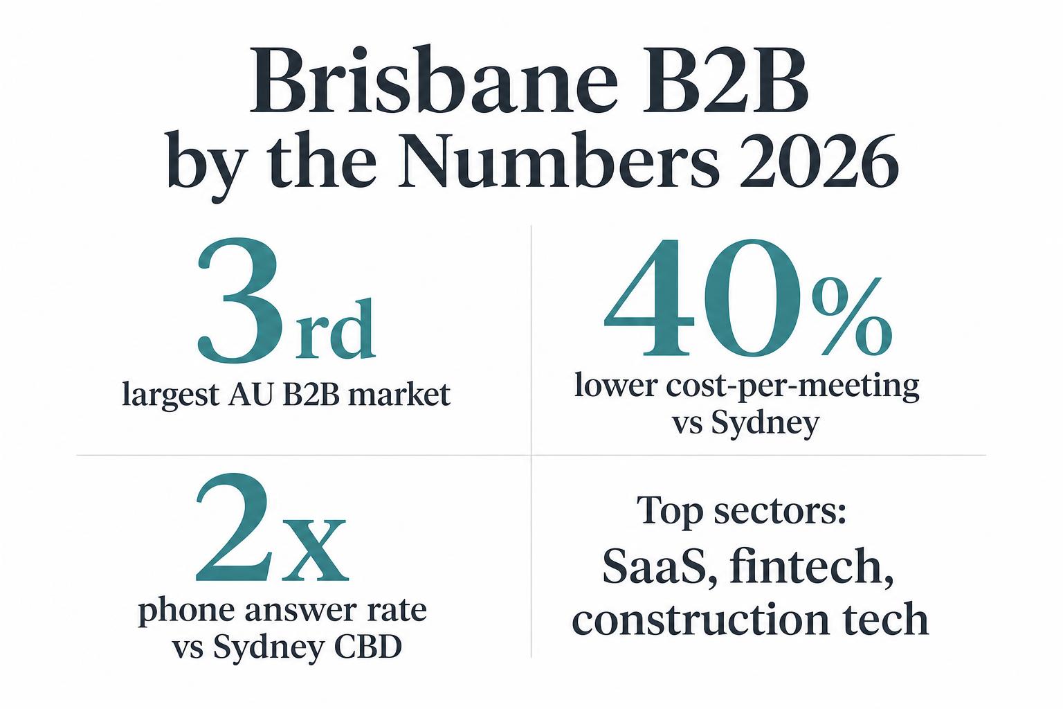 Brisbane B2B market statistics for 2026