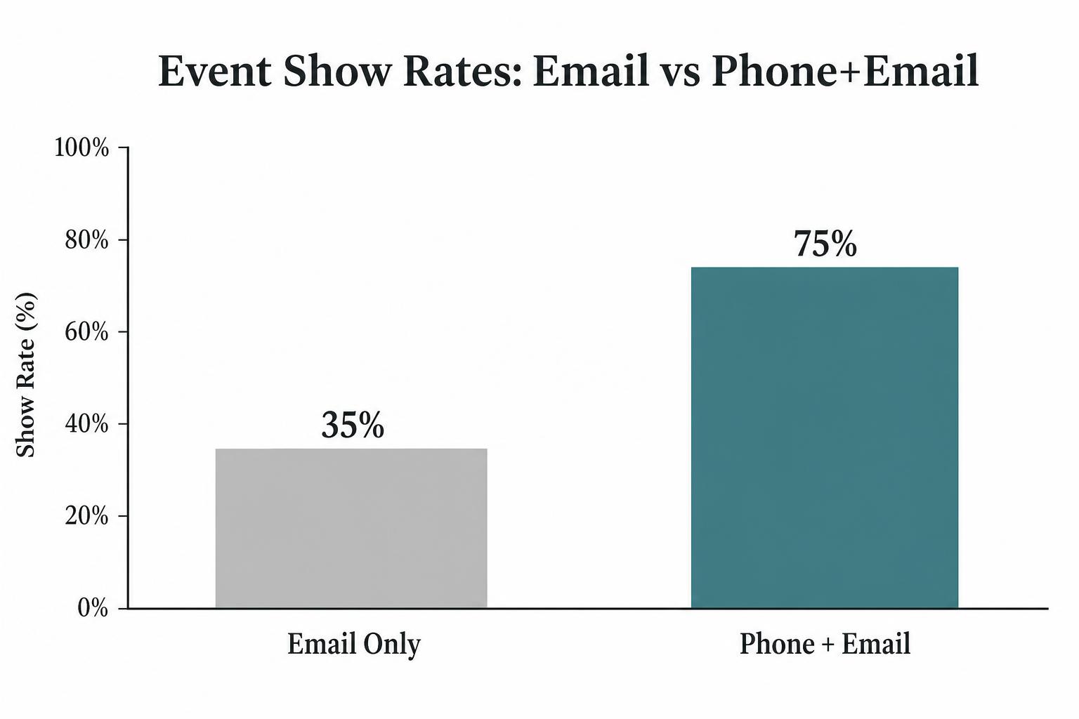 Comparison chart showing email only versus phone plus email B2B event show rates
