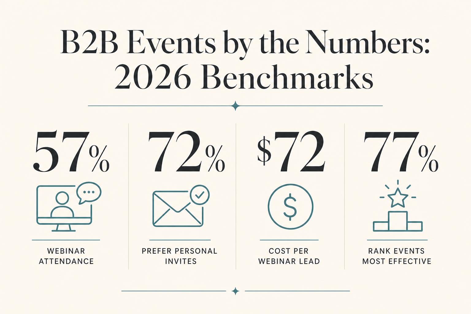 B2B events 2026 benchmarks infographic with key webinar and roundtable statistics