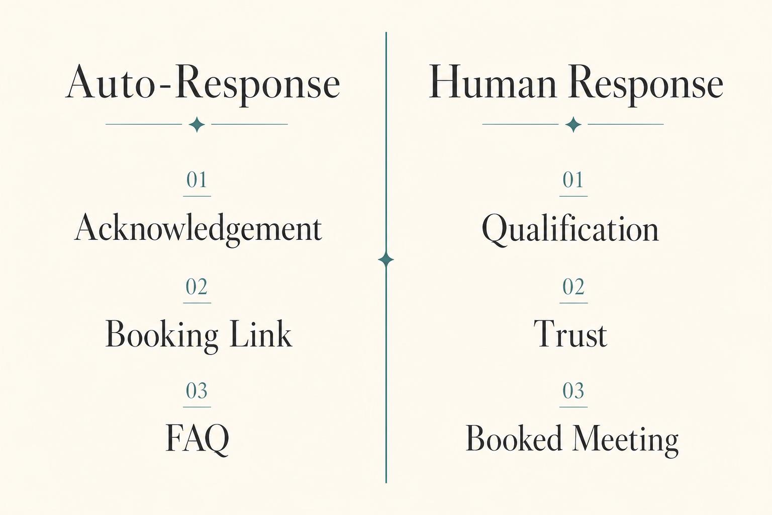 Automated versus human inbound lead qualification comparison