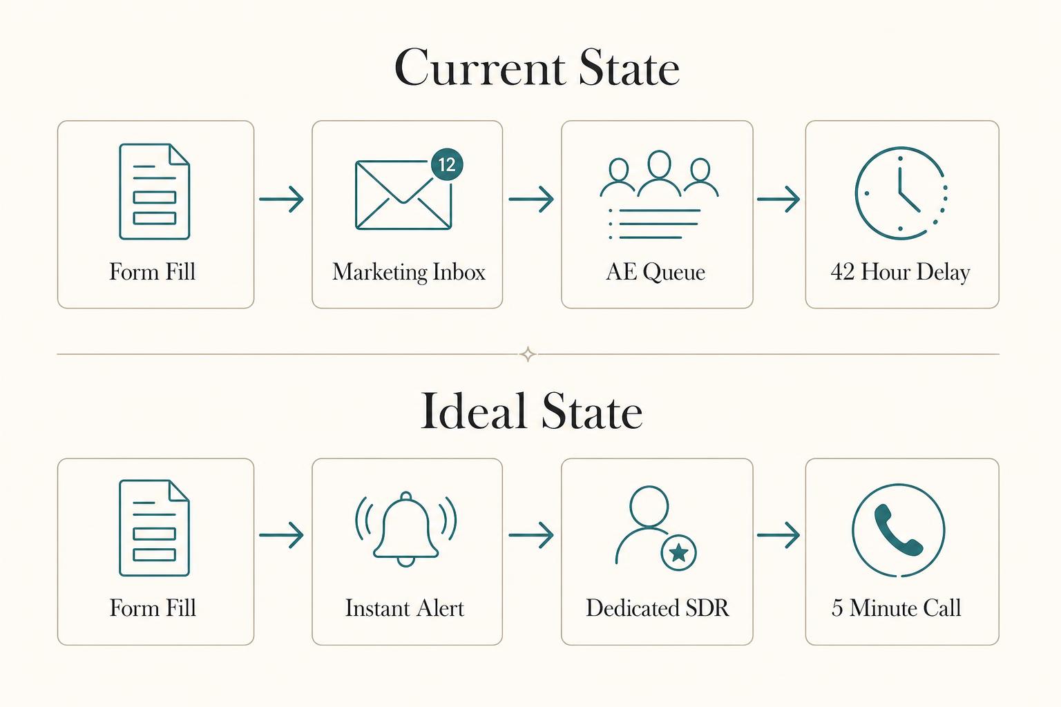 Current state versus ideal state inbound lead response workflow for Australian B2B
