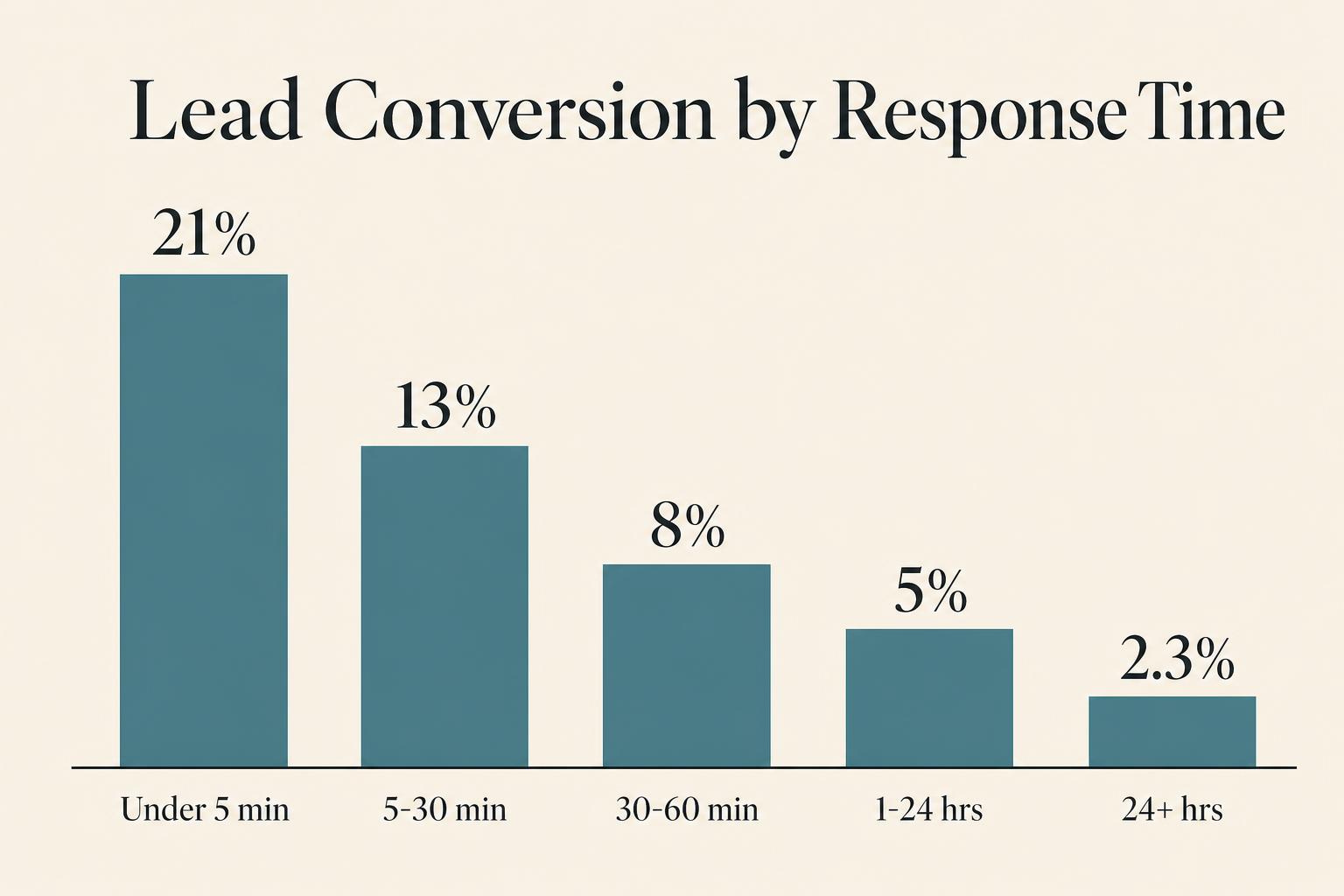 Lead conversion rate by response time, 5 minute rule data